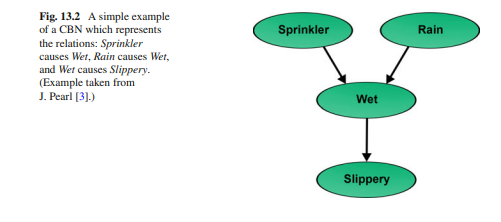 Consider the CBN in Fig. 13.2. Obtain some other alternative Bayesian network models for these four...