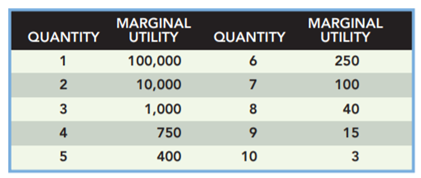 The water–diamond paradox explains why we place a relatively low value on a unit of water. Look at...