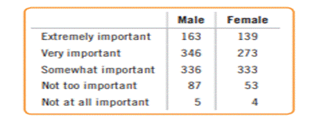 Being successful. Pew research surveyed 25- to 34-yearold adults in 2013 and asked them how...