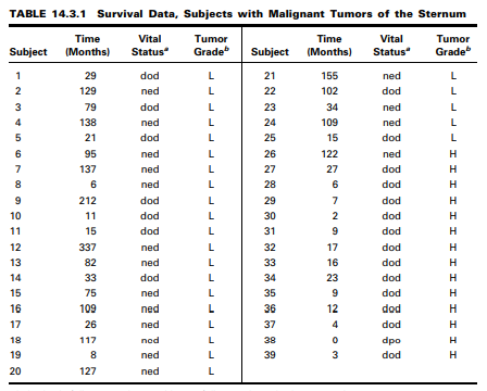 To assess results and identify predictors of survival, Martini et al. (A-1) reviewed their total...