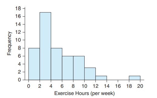 Exercise Hours (Example 1) The histogram shows the selfreported number of exercise hours in a week...