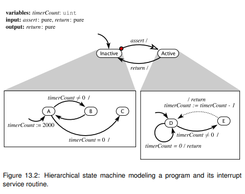 Consider a system M modeled by the hierarchical state machine of Figure 13.2, which models an...