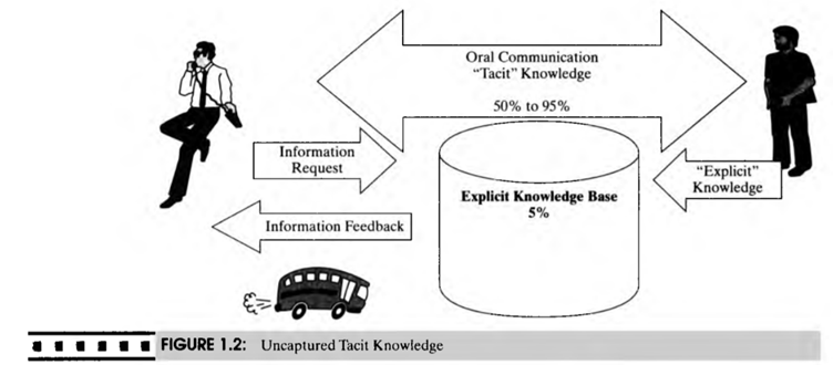 Select one definition of KM in Figure 1.2 and explain the reason(s) for your choice.