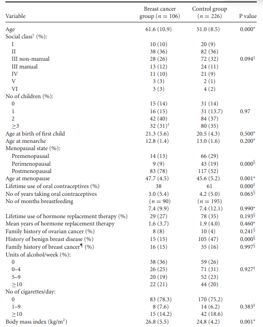 Refer back to Table 1.6, the breast cancer and stress case-control study. The table footnote...