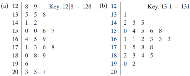 Graphical Reasoning Both data sets shown in the stem-and-leaf plots have a mean of 165. One has a...