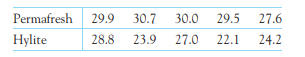 How much stronger? Continue your work from Exercise 18.38. A fabric manufacturer wants to know how...