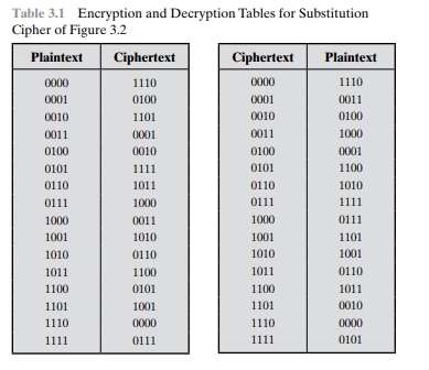 Why is it not practical to use an arbitrary reversible substitution cipher of the kind shown in...