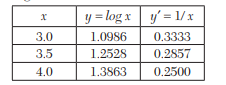 Apply Herm it e’s formula estimate the values of log 3.2 from the following data: Find the cubic...-1