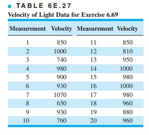 Michelson actually made 100 measurements on the velocity of light in five trials of 20 observations...-2