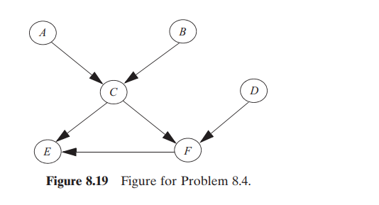 Consider the DAG shown in Figure 8.19 . a. Obtain the triangulated graph of the DAG. b. Identify the...