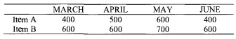 A manufacturer wishes to plan the production of two items A and B for the months of March, April,...