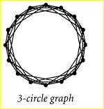 In a k-circle graph (for any givenconstant k), edgesconnect vertex i to vertex i+j (mod V) for all...