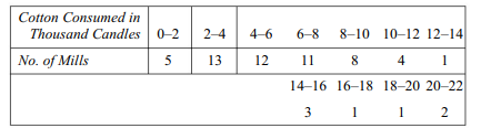 Calculate a suitable measure of dispersion for the following distribution: How does this dispersion...-1