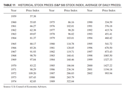 Use the stock index data in Table 11 to illustrate the observation that risk declines with...