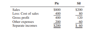 Consolidated income statement with downstream sales The separate incomes (which do not include...