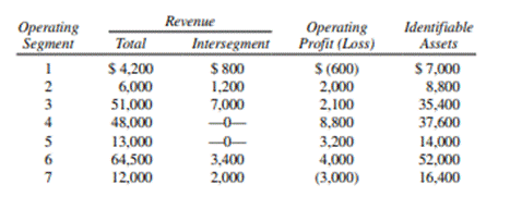 Significance Tests—Segmental Reporting Bacon Industries operates in seven different segments....