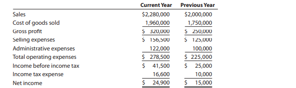 Income statement data for Winthrop Company for two recent years ended December 31 are as follows:...