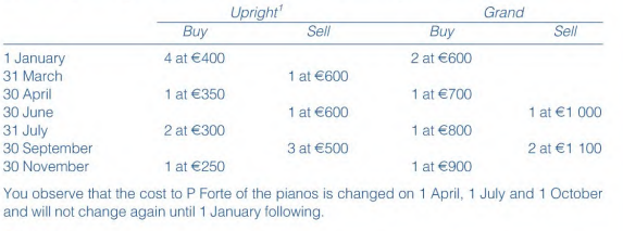 Forte commences business on 1 January buying and selling pianos. He sells two standard types,...