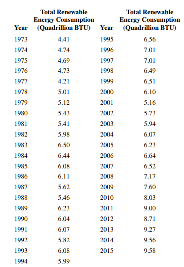 The following data from the U.S. Department of Energy Web site (www.eia.doe.gov) reported the total...