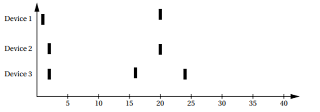 Three devices are attached to a microprocessor: Device 1 has highest priority and device 3 has...