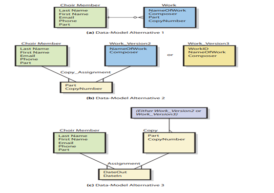 Figure 5-30(c) shows a third alternative data model for the sheet-music-tracking problem. In this...