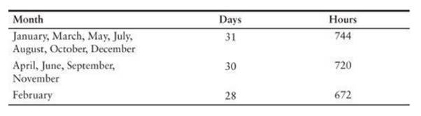 Using Files—Internet Service Provider Part 3 Months with 30 days have 720 hours, and months with 31...