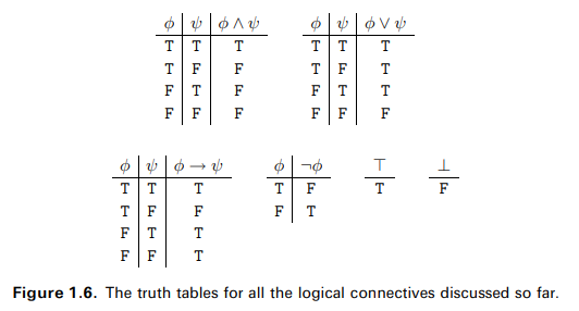 Let * be a new logical connective such that p * q does not hold iff p and q are either both false or...