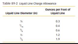 Use Figures 89-27and Table 89-2to determine the correct amount of additional charge for a new split...-2