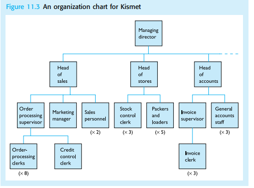 An organization chart for Kismet is given in Figure 11.3.