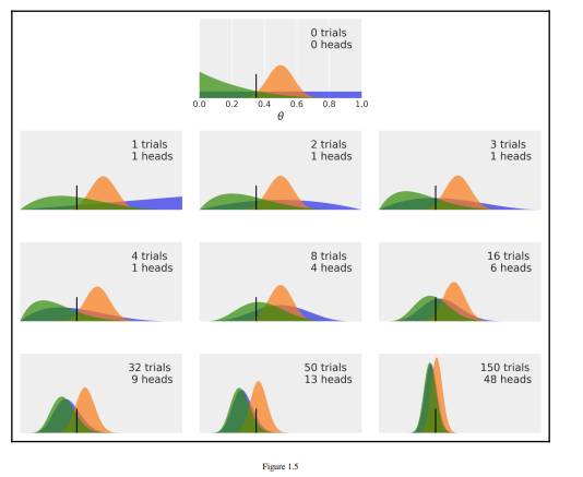 Try re-plotting Figure 1.5 using other priors (beta_params) and other data (trials and data).