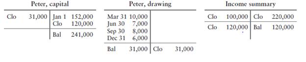 Preparing a statement of owner’s equity [5-10 min] Selected accounts of Guitars by Peter for the...