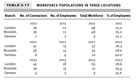 BPD has three start-up offices in Europe. Initially most of the workforce consisted of contractors....