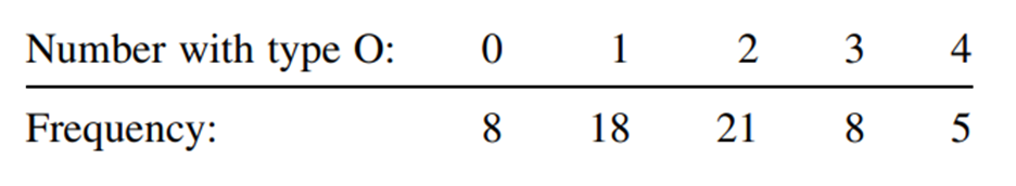 Sixty sample groups of 4 persons in each group contain the following distribution for the number of...