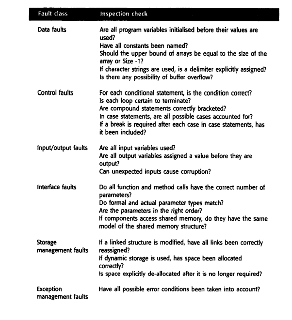 Produce a list of conditions that could be detected by a static analyser for Java, C++ or another...