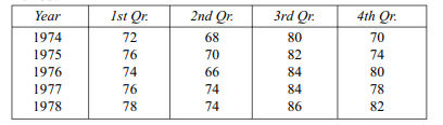 What is a ‘seasonal index’? Briefly explain the various methods of constructing such an index. (a)...