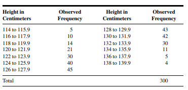 The following data were collected on 300 eight-year-old girls. Test, at the .05 level of...