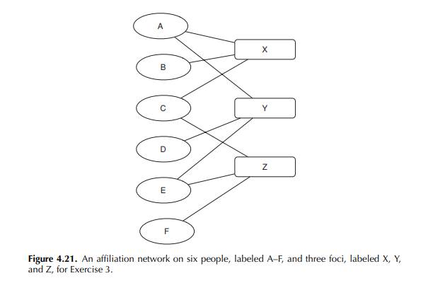 Consider the affiliation network in Figure 4.21, with six people labeled A–F, and three foci labeled...