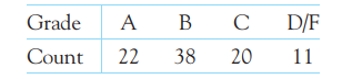 Course grades. Most students in a large statistics course are taught by teaching assistants (TAs)....-2