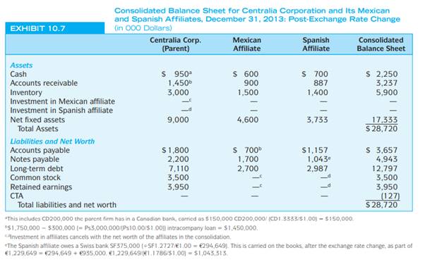 Assume that FASB 8 is still in effect instead of FASB 52. Construct a consolidated balance sheet for...