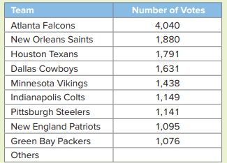 A 2010 poll conducted by NBC asked respondents who would win Super Bowl XLV in 2011. The responses...