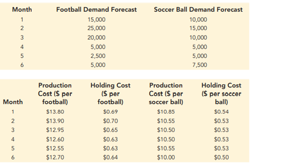 Brendamore Sports produces footballs and soccer balls and must plan on how many to produce each...