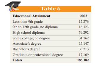 The data presented in Table 6 represent the educational attainment of residents of the United States...