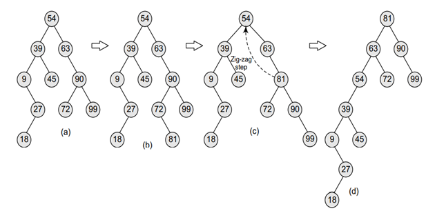 Consider the splay tree given in Fig. 10.68. Observe the change in its structure when a node...