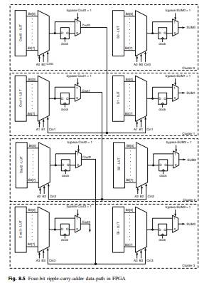 Implement the four-bit ripple-carry adder in Fig. 8.2 using Verilog. Use three-input LUTs from...-2