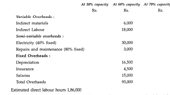 Prepare a flexible budget for overheads on the basis of data given below. Ascertain the overhead...