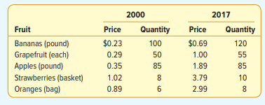 Fruit prices and the amounts consumed for 2000 and 2017 are below. Use 2000 as the base.