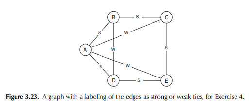 In the social network depicted in Figure 3.24, in which each edge is labeled as either a strong or...-2