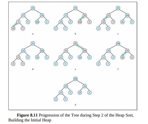 The integers 65, 80, 70, 18, 86, 6, and 37 are stored sequentially in an array with 65 stored in...