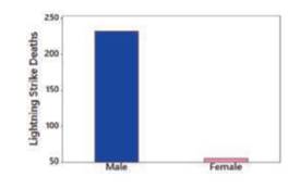 The accompanying bar chart shows the numbers of lightning strike deaths broken down by gender for a...