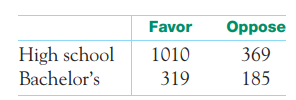 Opinions about the death penalty. The data for comparing two sample proportions can be presented in...